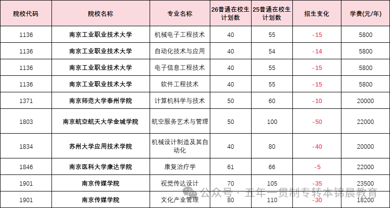 锦晨教育发布2026年五年一贯制高职“专转本”（非师范类）计划变化